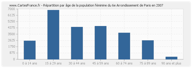 Répartition par âge de la population féminine du 6e Arrondissement de Paris en 2007